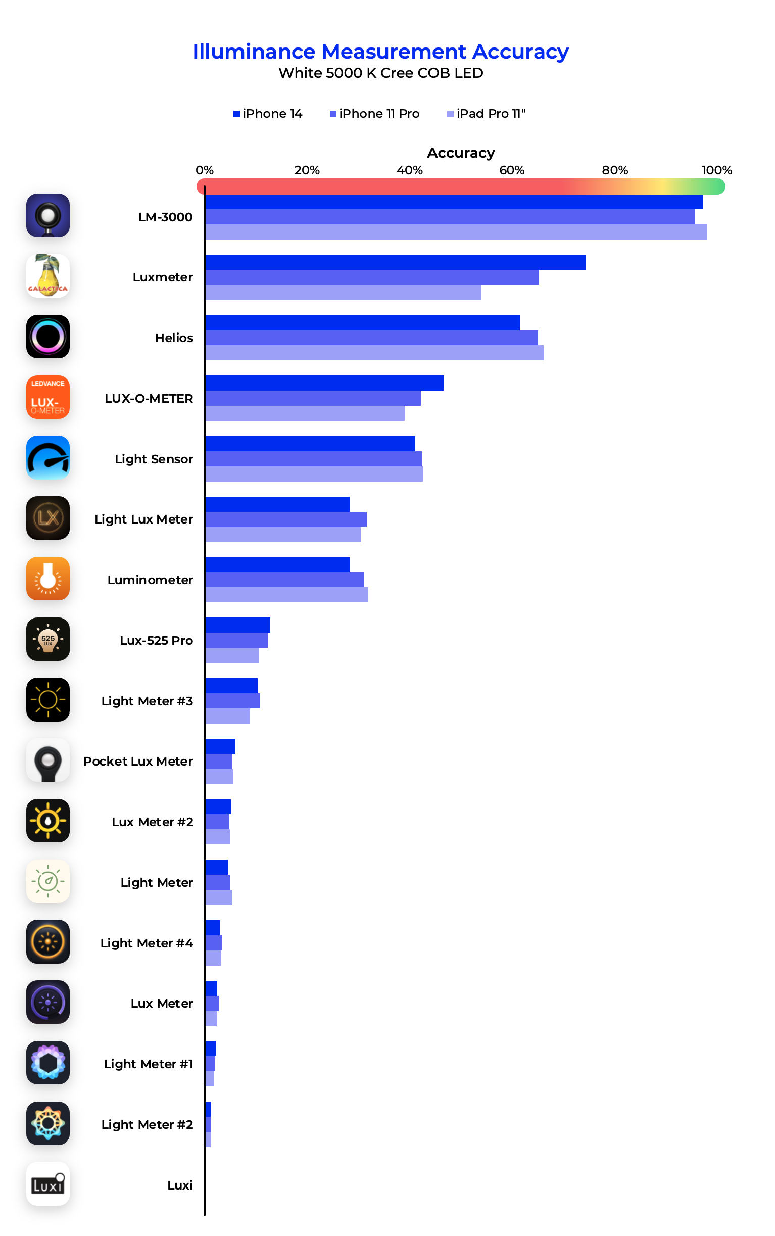 Light Meter LM-3000 app accuracy compared to other light meter apps